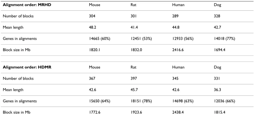 Table 1: Syntenator multiple gene order alignments