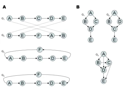 Figure 2Removing cycles after merging POGsThe two dashed edges have been introduced to represent order relations that are unique to and C-D in would introduce a cycle and had to be removed