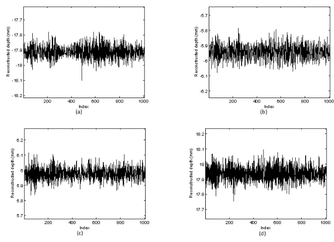 Table 1. Experimental results on the accurately positioned plate at-18mm, 6mm, −6mm and −18mm (Unit: mm) 