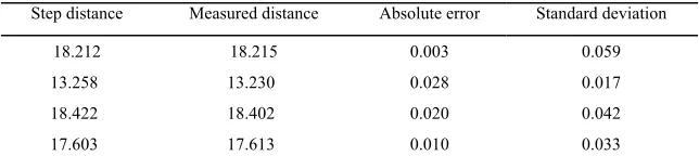 Table 2. The experimental results on the measured step (Unit: mm) 