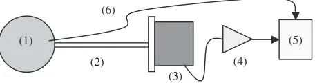Fig. 1Schematic diagram of the experimental set-up used for AEmeasurements during cooling of the CuAlMn shape memory alloy: (1)specimen; (2) waveguide; (3) transducer; (4) pre-ampliﬁer (60 dB); (5) AEanalyzing system; (6) thermocouple.