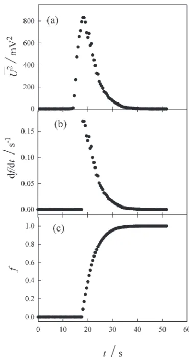 Fig. 2The values of (a) the AE power, (b) the transformation rate and (c)the volume fraction of martensite plotted against time during themartensitic transformation in the shape memory alloy.