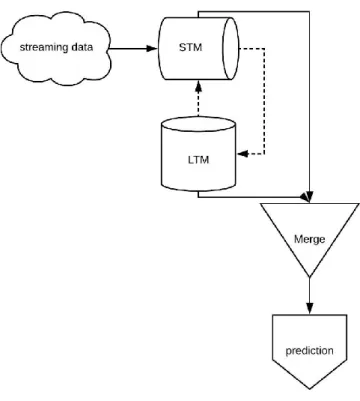 Figure 4. SAM architecture. 
