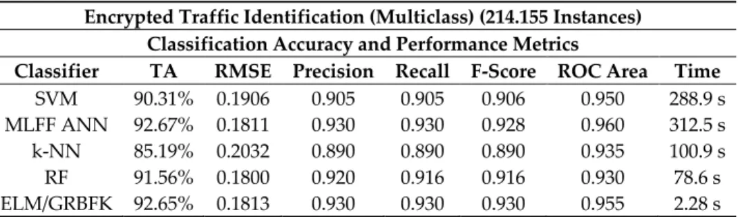 Table 6. Comparison between algorithms. 