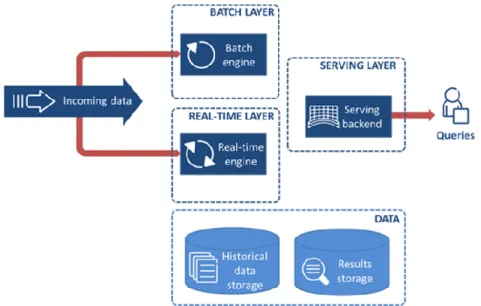 Figure 1. Lambda architecture (www.ericsson.com). 