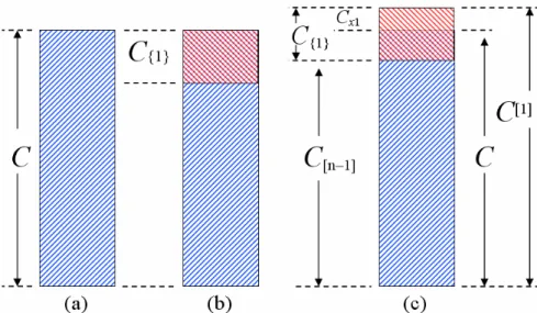 Figure 3. Communication channel (a) Channel before allocation (b) Bandwidth reserved for flow 1 (c) The system increases the total  capacity to accommodate the requirements of other flows