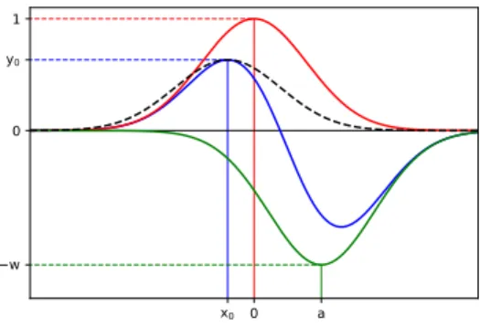 Figure 10: We believe that a single EQ placed and scaled to the maximum of the sum of positive and negative EQs bounds the sum.