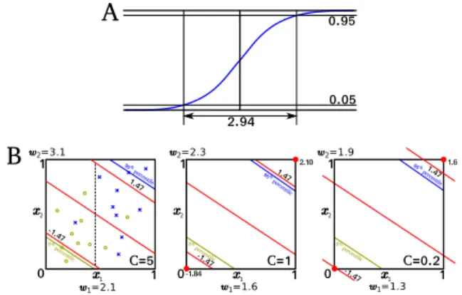 Figure 1: 2d example using LR. A) The logistic function, to move from 0.05 to 0.95 confidence in the prediction requires a change of at least 2.94 in the latent function