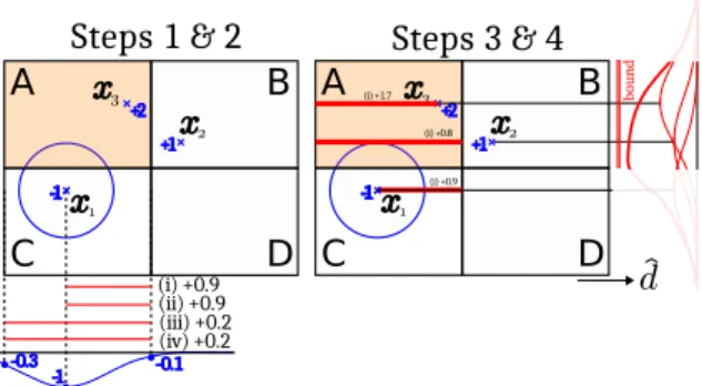 Figure 2: Step 1, the 2d domain is sliced into four hypercubes. Step 2, consider the negative training point x 1 and hypercube A