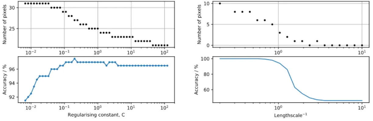 Figure 4: Upper pair, LR; lower pair, GPC. 15 × 15 MNIST, 1 vs 0. Upper plots of each pair: the number of pixel changes to achieve a confident misclassification