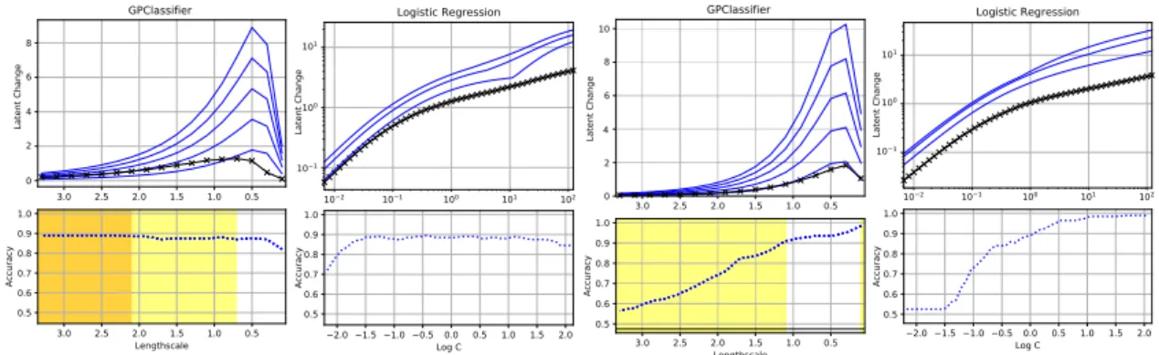 Figure 6: Credit (upper pairs) and bank dataset (lower) using GPC (left) and LR (right)