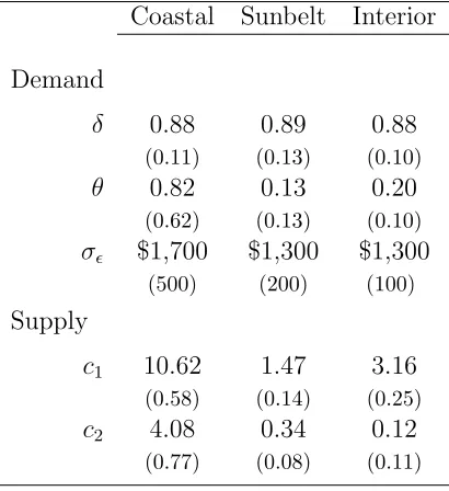 Table 1: Estimated Demand and Supply ParametersHMDA Income Data, 1990- 2004