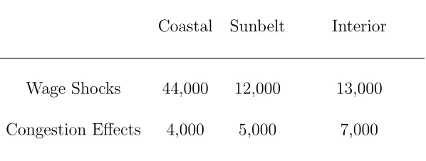 Table 2: Relative Volatility of Terms in House Price Equation