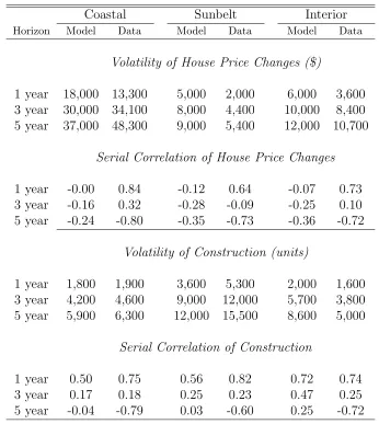 Table 4: Volatility and Serial Correlation in House Prices and Construction: HMDAIncome Data, 1990-2004