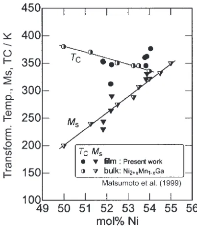 Fig. 2Curie temperature TC and martensitic start transformation temper-ature Ms as a function of Ni content of Ni–Mn–Ga bulk and thin ﬁlmspecimens.