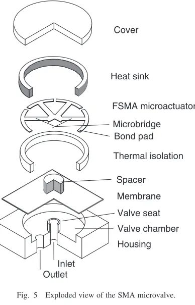 Fig. 5Exploded view of the SMA microvalve.