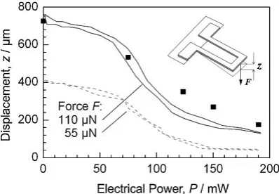 Fig. 10Experimental displacements vs. power of the FSMA microactuatorloaded by a force F as sketched in the inset