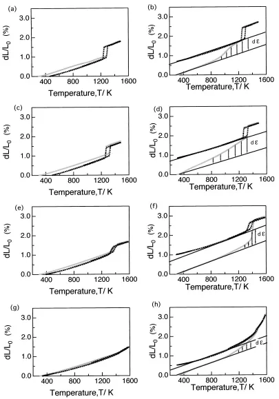 Fig. 3Thermal expansion behavior of (a, b) Ti–50Pt, (c, d) Ti–37.5Pt–12.5Ir, (e, f) Ti–25Pt–25Ir, and (g, h) Ti–12.5Pt–37.5Ir