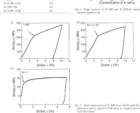 Fig. 5Stress–strain curves of Ti–50Pt at (a) 1183 K under Mf, (b) 1293 K