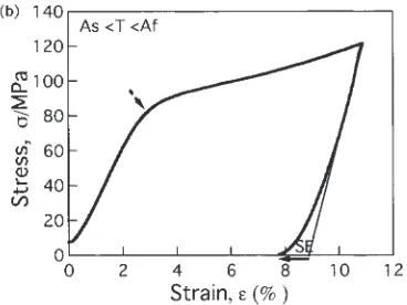 Fig. 6Stress–strain curves of Ti–37.5Pt–12.5Ir at (a) 1201 K under Mf,