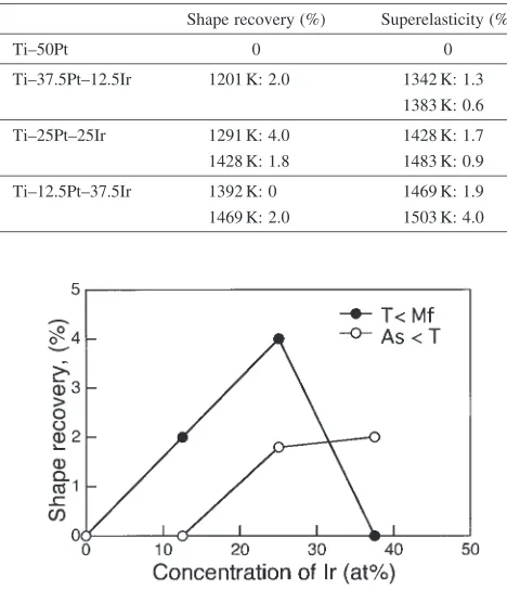 Table 3Shape recovery by reheating after the loading-unloading com-pression test and superelasticity observed using the compression testduring unloading above As in Ti–50Pt and Ti–50(Pt,Ir).