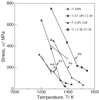 Fig. 11Temperature dependence of the 0.2% ﬂow stress (closed symbol)and stress for reorientation of martensite variants (open symbol) of Ti–50Pt and Ti–50(Pt,Ir).