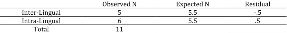 Table 15. Frequencies, Expected and Residual values; Types of Error 