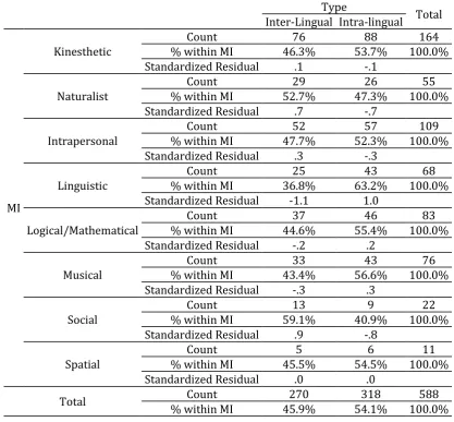Table 18. Chi-Square Tests 