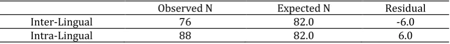 Table 1. Frequencies, Expected and Residual values; Types of Error 