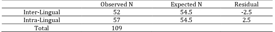 Table 5. Frequencies, Expected and Residual values; Types of Error 