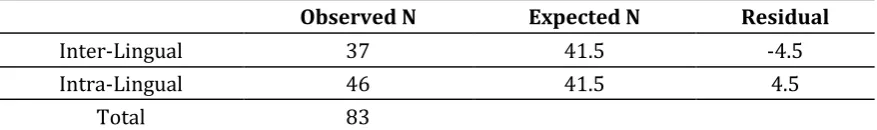 Table 9. Frequencies, Expected and Residual values; Types of Error 