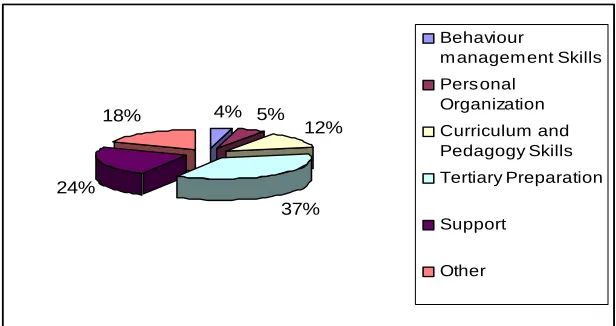  figure 2. Behaviourmanagement Skills