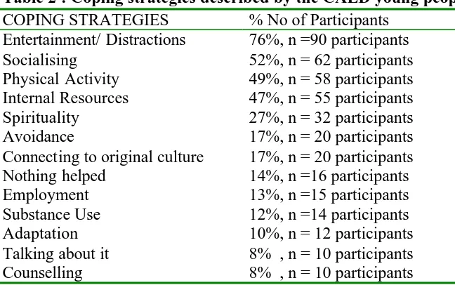 Table 2 : Coping strategies described by the CALD young people  COPING STRATEGIES % No of Participants 