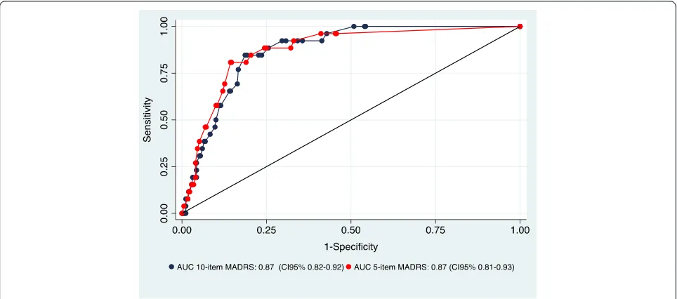 Table 3 Sensitivity, specificity, positive and negative predictive values (PPV and NPV) and best cut-off point for scores of the 10-itemand 5-item MADRS
