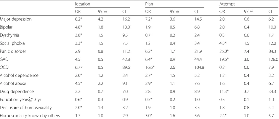 Table 2 Risk factors for lifetime suicide ideation, plan and attempt of 807 Chinese men who have sex with men (Continued)