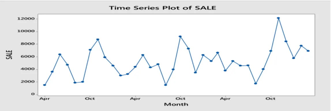 Figure 1. Time Series Plot of Sale 