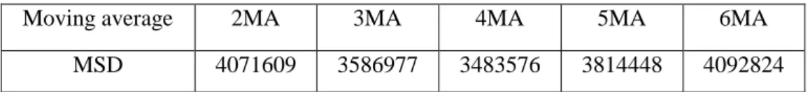 Table 1. Different Values of MSD for Moving Average Method 