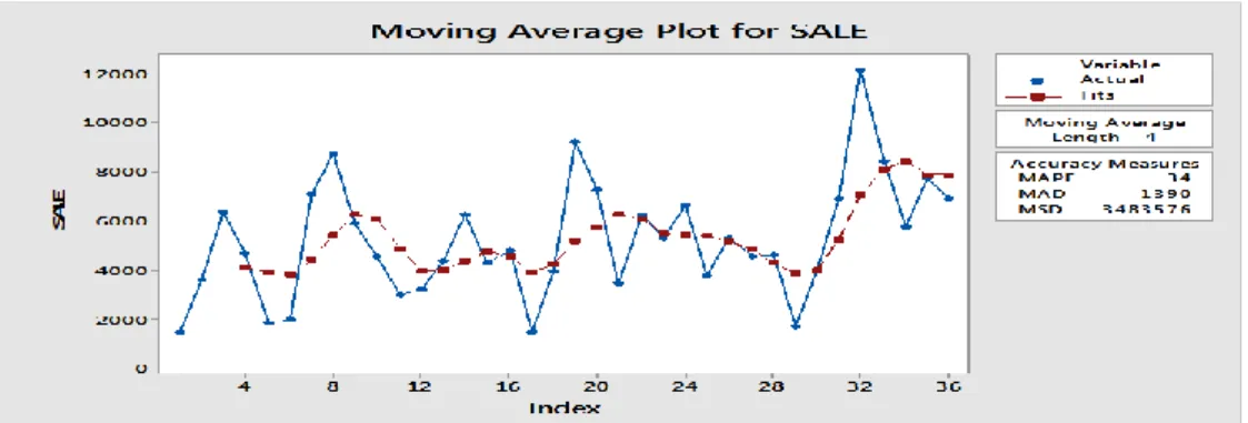 Table 2. Shows Different Values of MSD for Single Exponential Smoothing  Method 