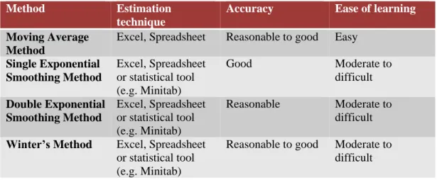 Table 5. Check List for Selecting Appropriate Method 