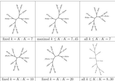 Figure 1 shows results obtained with a set of "distant" spe-cies, which would be presumed to be strongly separableand in fact they were