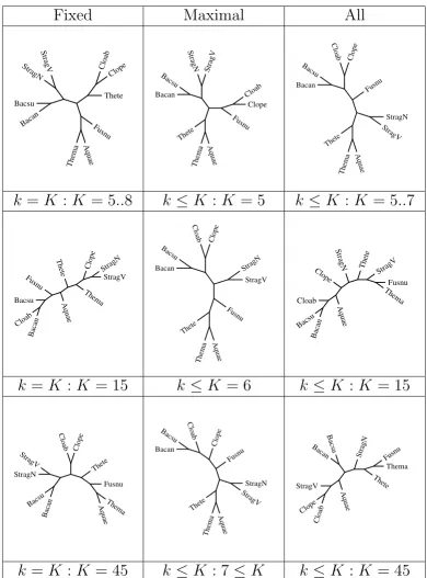 Figure 2Phylogenetic trees derived for small samples under various compositional distancesand 6 or 7 (left); maximal species, some differences appear in the tree already for small values of (right)