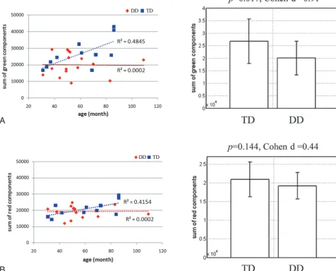 Fig 3. Results of region-based-quantification analysis. A, Sum of the AP component. B, Sum of the ML component