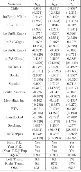 Table 1: Revenue Regression