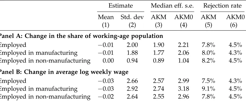Table 2: Median standard errors and rejection rates for H0 : β = 0 at 5% signiﬁcance level.