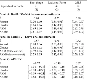 Table 6: Estimation of inverse labor supply elasticity