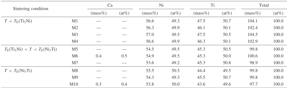 Table 1Measured local compositions of as-sintered NiTi compacts obtained from EDS analysis.
