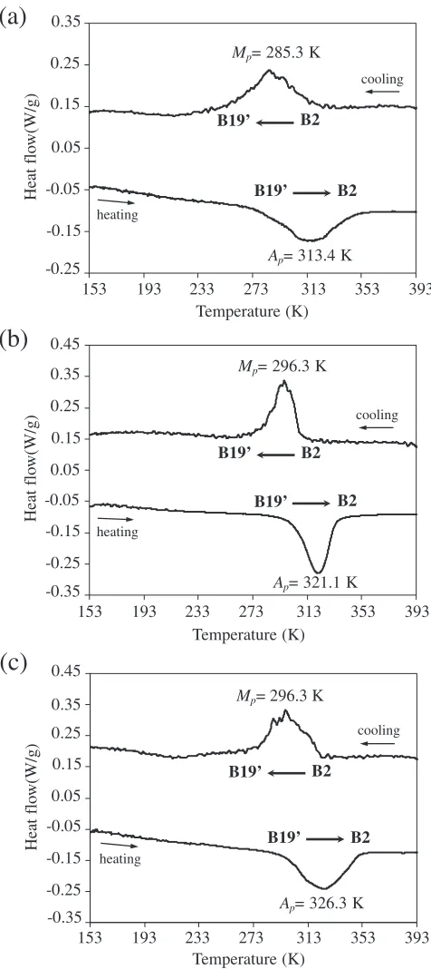 Fig. 7DSC curves of as-produced NiTi compacts: (a) sintered at 1193 Kfor 48 h, (b) sintered at 1373 K for 6 h, (c) sintered at 1423 K for 6 h