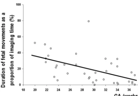 Fig 3. Facilitation of flexed posture by the uterine wall. A, T2-weighted coronal section through a GA 22 weeks’ fetus