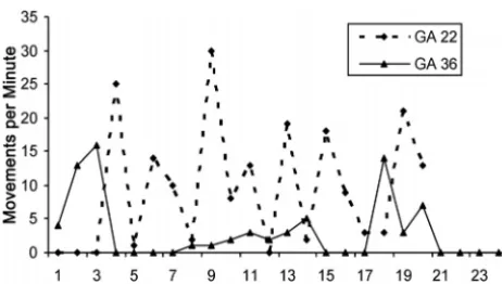 Fig 8. Graph of movement frequency in a subset of 24 healthy fetuses shows a significantreduction as the proportion of uterine volume that the fetus occupies increases (r ��0.703, P � .0001).