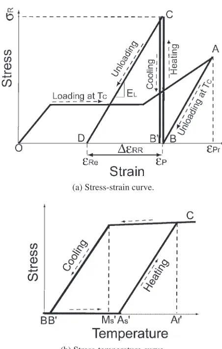Table 1Transformation temperatures and elastic moduli.